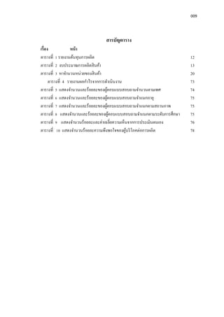 009
สารบัญตาราง
เรือง หน้า
ตารางที 1 รายงานต้นทุนการผลิต 12
ตารางที 2 งบประมาณการผลิตสินค้า 13
ตารางที 3 หาจํานวนหน่วยของสินค้า 20
ตารางที 4 รายงานผลกําไรจากการดําเนินงาน 73
ตารางที 5 แสดงจํานวนและร้อยละของผู้ตอบแบบสอบถามจํานวนตามเพศ 74
ตารางที 6 แสดงจํานวนและร้อยละของผู้ตอบแบบสอบถามจําแนกอายุ 75
ตารางที 7 แสดงจํานวนและร้อยละของผู้ตอบแบบสอบถามจําแนกตามสถานภาพ 75
ตารางที 8 แสดงจํานวนและร้อยละของผู้ตอบแบบสอบถามจําแนกตามระดับการศึกษา 75
ตารางที 9 แสดงจํานวนร้อยละและค่าเฉลียความเห็นจากการประเมินตนเอง 76
ตารางที 10 แสดงจํานวนร้อยละความพึงพอใจของผู้บริโภคต่อการผลิต 78
 