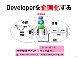 36
リーンキャンパス
エレベーターピッチ
ユーザーストーリーマッピング
プラグマティックペルソナ
カスタマージャーニーマップ
Developerを企画化する
開発企画
ア
イ
デ
ア
(
要
望
)
SW
要
求
SW
要
件
要望
検討
要望
/ FB
市場動向
設計 実装
評価
出荷
要求開発
 