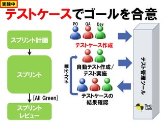 テストケースでゴールを合意
テストケース作成
自動テスト作成/
テスト実施
テストケースの
結果確認
スプリント計画
スプリント
スプリント
レビュー
[All Green]
テスト管理ツール
テスト不備
実験中
PO QA Dev
 