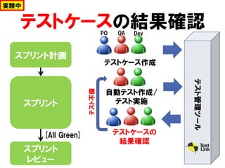 テストケースの結果確認
テストケース作成
自動テスト作成/
テスト実施
テストケースの
結果確認
スプリント計画
スプリント
スプリント
レビュー
[All Green]
テスト管理ツール
テスト不備
実験中
PO QA Dev
 