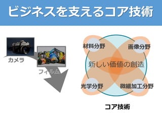 ビジネスを支えるコア技術
コア技術
 