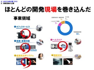 ほとんどの開発現場を巻き込んだ
事業領域
A) かけこみ寺（場）づくり
B) 開発現場の公開
 
