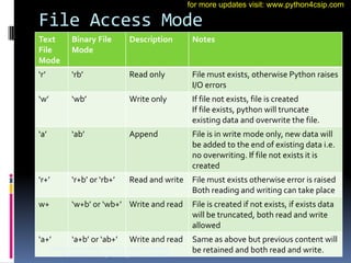 File Access Mode
Text
File
Mode
Binary File
Mode
Description Notes
‘r’ ‘rb’ Read only File must exists, otherwise Python raises
I/O errors
‘w’ ‘wb’ Write only If file not exists, file is created
If file exists, python will truncate
existing data and overwrite the file.
‘a’ ‘ab’ Append File is in write mode only, new data will
be added to the end of existing data i.e.
no overwriting. If file not exists it is
created
‘r+’ ‘r+b’ or ‘rb+’ Read and write File must exists otherwise error is raised
Both reading and writing can take place
w+ ‘w+b’ or ‘wb+’ Write and read File is created if not exists, if exists data
will be truncated, both read and write
allowed
‘a+’ ‘a+b’ or ‘ab+’ Write and read Same as above but previous content will
be retained and both read and write.
VINOD KUMAR VERMA, PGT(CS), KV OEF KANPUR &
SACHIN BHARDWAJ, PGT(CS), KV NO.1 TEZPUR
for more updates visit: www.python4csip.com
 