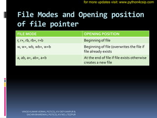 File Modes and Opening position
of file pointer
FILE MODE OPENING POSITION
r, r+, rb, rb+, r+b Beginning of file
w, w+, wb, wb+, w+b Beginning of file (overwrites the file if
file already exists
a, ab, a+, ab+, a+b At the end of file if file exists otherwise
creates a new file
VINOD KUMAR VERMA, PGT(CS), KV OEF KANPUR &
SACHIN BHARDWAJ, PGT(CS), KV NO.1 TEZPUR
for more updates visit: www.python4csip.com
 