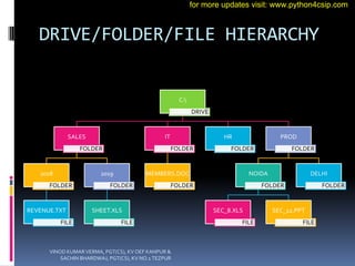 DRIVE/FOLDER/FILE HIERARCHY
C:
DRIVE
SALES
FOLDER
2018
FOLDER
REVENUE.TXT
FILE
2019
FOLDER
SHEET.XLS
FILE
IT
FOLDER
MEMBERS.DOC
FOLDER
HR
FOLDER
PROD
FOLDER
NOIDA
FOLDER
SEC_8.XLS
FILE
SEC_12.PPT
FILE
DELHI
FOLDER
VINOD KUMAR VERMA, PGT(CS), KV OEF KANPUR &
SACHIN BHARDWAJ, PGT(CS), KV NO.1 TEZPUR
for more updates visit: www.python4csip.com
 