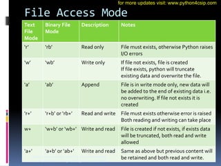 File Access Mode
Text
File
Mode
Binary File
Mode
Description Notes
‘r’ ‘rb’ Read only File must exists, otherwise Python r...