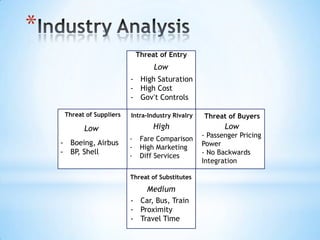 *
                               Threat of Entry
                                    Low
                           - High Saturation
                           - High Cost
                           - Gov’t Controls

     Threat of Suppliers   Intra-Industry Rivalry   Threat of Buyers
           Low                      High                   Low
                           -    Fare Comparison     - Passenger Pricing
    - Boeing, Airbus                                Power
                           -    High Marketing
    - BP Shell
        ,                                           - No Backwards
                           -    Diff Services
                                                    Integration

                           Threat of Substitutes

                                  Medium
                           - Car, Bus, Train
                           - Proximity
                           - Travel Time
 