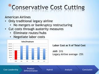 *
 American Airlines
 • Only traditional legacy airline
    • No mergers or bankruptcy restructuring
 • Cut costs through austerity measures
    • Eliminate routes/hubs
    • Negotiate labor costs

                                         Labor Cost as % of Total Cost

                                         AMR- 31%
                                         Legacy Airline average- 25%




                      Product
Cost Leadership                     Hybrid         Analysis        Conclusion
                  Differentiation
 