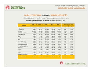 16 dos 17 concelhos do Distrito de Coimbra perdem população