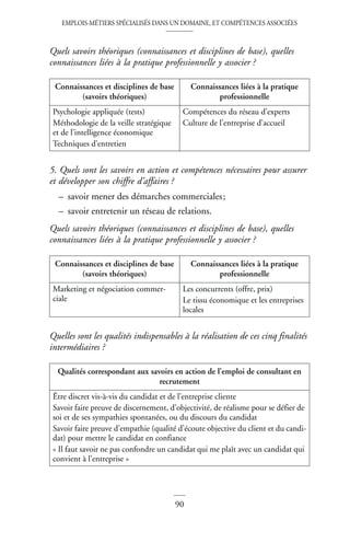 EMPLOIS-MÉTIERS SPÉCIALISÉS DANS UN DOMAINE, ET COMPÉTENCES ASSOCIÉES
90
Quels savoirs théoriques (connaissances et disciplines de base), quelles
connaissances liées à la pratique professionnelle y associer ?
5. Quels sont les savoirs en action et compétences nécessaires pour assurer
et développer son chiffre d’affaires ?
– savoir mener des démarches commerciales;
– savoir entretenir un réseau de relations.
Quels savoirs théoriques (connaissances et disciplines de base), quelles
connaissances liées à la pratique professionnelle y associer ?
Quelles sont les qualités indispensables à la réalisation de ces cinq finalités
intermédiaires ?
Connaissances et disciplines de base
(savoirs théoriques)
Connaissances liées à la pratique
professionnelle
Psychologie appliquée (tests)
Méthodologie de la veille stratégique
et de l’intelligence économique
Techniques d’entretien
Compétences du réseau d’experts
Culture de l’entreprise d’accueil
Connaissances et disciplines de base
(savoirs théoriques)
Connaissances liées à la pratique
professionnelle
Marketing et négociation commer-
ciale
Les concurrents (offre, prix)
Le tissu économique et les entreprises
locales
Qualités correspondant aux savoirs en action de l’emploi de consultant en
recrutement
Être discret vis-à-vis du candidat et de l’entreprise cliente
Savoir faire preuve de discernement, d’objectivité, de réalisme pour se défier de
soi et de ses sympathies spontanées, ou du discours du candidat
Savoir faire preuve d’empathie (qualité d’écoute objective du client et du candi-
dat) pour mettre le candidat en confiance
« Il faut savoir ne pas confondre un candidat qui me plaît avec un candidat qui
convient à l’entreprise »
 