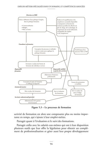 EMPLOIS-MÉTIERS SPÉCIALISÉS DANS UN DOMAINE, ET COMPÉTENCES ASSOCIÉES
94
activité de formation est alors une composante plus ou moins impor-
tante en temps, qui s’ajoute à leur emploi-métier.
Partagée quant à l’évaluation et le suivi des formations.
Partagée enfin avec les salariés eux-mêmes qui ont à leur disposition
plusieurs outils que leur offre la législation pour obtenir un complé-
ment de professionalisation et gérer aussi leur propre développement
Figure 5.3 – Le processus de formation
Choix et définition d’une politique d’emploi,
dont la politique formation
• Contractualisation
• Budgets
• Mise en forme
Direction ou DRH
Études sur les qualifications et les
compétences accumulées disponibles
et manquantes en fonction des
évolutions possibles des effectifs, du
plan de charge, de la technologie, de
l’organisation du travail (référentiels,
cartographiés des emplois
et des compétences)
Conception des processus et méthodes
à mettre en place pour appliquer la
politique formation
Consultant en formation
Inventaire et analyse des besoins de
formation des individus et services
Élaboration d’itinéraires
professionnels
Responsable Responsable mobilité
et gestion des carrières
formation
Conception du plan de formation
et chiffrage du dispositif
Mise en place des formations
Assistant formation
Secrétaire administratif spécialisé
Administration de la gestion
de la formation
Suivi et évaluation
des formations
Suivi et analyse des
coûts et budget
de formation
Enclechement d’un
processus VAE ou VAP
Gestion des promotions
et mobilités
 