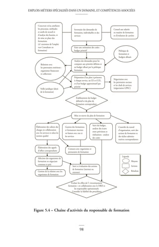EMPLOIS-MÉTIERS SPÉCIALISÉS DANS UN DOMAINE, ET COMPÉTENCES ASSOCIÉES
98
Figure 5.4 – Chaîne d’activités du responsable de formation
Concevoir et/ou améliorer
les processus, méthodes
et outils de recueil et
d’analyse des besoins, et
de mise en place des
formations
(cf. extension de l’emploi
vers Consultant en
formation)
Inventaire des demandes de
formation, individuelles et des
services
Conseil aux salariés
en matière de formation
et d’évolution de carrière
Faire une estimation des coûts :
budget primitif
Analyse des demandes pour les
comparer aux priorités définies et
au budget alloué par la politique
formation
Préparation d’un plan à présenter
à chaque service, au CE et CCE,
et d’un budget approximatif par
priorité
Négociation avec
les partenaires sociaux
et les chefs de services
(négociation GPEC)
Politique de
formation et
budgets alloués
Relations avec
les partenaires extérieurs :
organismes financeurs
et collecteurs
Veille juridique (droit
de la formation)
Établissement du budget
définitif et du plan de
formation correspondant
Mise en œuvre du plan de formation
Gestion des formations
et formateurs internes
en liaison avec eux et
les services
Suivi du budget,
analyse des écarts
entre prévisions et
réalisations : analyse
des coûts
Contrôle du travail
d’organisation, suivi des
actions de formation et
des tâches adminis-
tratives correspondantes
Élaboration des appels
d’offres correspondants
Sélection des organismes de
formation en négociant
contenus et prix
Gestion de la relation avec les
organismes de formation
Contacts avec organismes et
prestataires de formation
Suivi et évaluation des actions
de formation (internes ou
externes)
Moyens
Légende
Actions
Résultats
Évaluer les effets de l’« investissement
formation » en collaboration avec le DRH et
les responsables opérationnels
Contrôler la fiabilité des procédures
Élaboration des cahiers des
charges en collaboration
avec les services et selon les
normes qualité
 