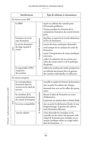 LES EMPLOIS-MÉTIERS DU DOMAINE EMPLOI
99
©
Dunod
–
La
photocopie
non
autorisée
est
un
délit
Interlocuteurs Type de relations et circonstances
En interne service RH
avec
le DRH
le
responsable
formation
reçoit ou sollicite des conseils pour
d’éventuels problèmes,
l’assiste pendant les réunions de la
commission formation du comité d’entre-
prise.
l’assistant ou secré-
taire formation
distribue et supervise le travail administra-
tif lié à la formation.
le service formation
du siège (quand il
existe)
envoie des états statistiques demandés,
rend compte de ses analyses de coûts de
formation,
reçoit l’interprétation de textes juridiques
nouveaux,
veille à la cohérence de ses actions avec
celles des autres usines et de la politique
du groupe.
le responsable GPEC
ou gestion
des carrières
sollicite les résultats des études prospectives,
est informé des besoins liés à la gestion
des carrières individuelles et collectives.
En interne entreprise
avec
les correspondants
formation dans les
services ou les chefs de
services
le
responsable
formation
recueille et analyse les besoins de formation,
met au point les cahiers des charges,
demande leur avis sur les offres des presta-
taires.
les membres de la
commissionformation
du comité d’entreprise
discute le plan de formation en cours
d’élaboration,
le présente en réunion dans sa forme finale.
le service comptabilité met au point la déclaration fiscale, la taxe
d’apprentissage, la gestion des subven-
tions formation obtenues.
tous les salariés à leur demande les renseigne ou les
conseille sur des choix (un parcours indi-
viduel de formation par exemple) ou en
matière juridique (droit au congé indivi-
duel de formation…).
 