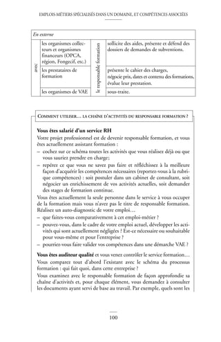 EMPLOIS-MÉTIERS SPÉCIALISÉS DANS UN DOMAINE, ET COMPÉTENCES ASSOCIÉES
100
En externe
avec
les organismes collec-
teurs et organismes
financeurs (OPCA,
région, Fongecif, etc.)
le
responsable
formation
sollicite des aides, présente et défend des
dossiers de demandes de subventions.
les prestataires de
formation
présente le cahier des charges,
négocie prix, dates et contenu des formations,
évalue leur prestation.
les organismes de VAE sous-traite.
Vous êtes salarié d’un service RH
Votre projet professionnel est de devenir responsable formation, et vous
êtes actuellement assistant formation :
– cochez sur ce schéma toutes les activités que vous réalisez déjà ou que
vous sauriez prendre en charge;
– repérez ce que vous ne savez pas faire et réfléchissez à la meilleure
façon d’acquérir les compétences nécessaires (reportez-vous à la rubri-
que compétences) : soit postuler dans un cabinet de consultant, soit
négocier un enrichissement de vos activités actuelles, soit demander
des stages de formation continue.
Vous êtes actuellement la seule personne dans le service à vous occuper
de la formation mais vous n’avez pas le titre de responsable formation.
Réalisez un auto-diagnostic de votre emploi…
– que faites-vous comparativement à cet emploi-métier ?
– pouvez-vous, dans le cadre de votre emploi actuel, développer les acti-
vités qui sont actuellement négligées ? Est-ce nécessaire ou souhaitable
pour vous-même et pour l’entreprise ?
– pourriez-vous faire valider vos compétences dans une démarche VAE ?
Vous êtes auditeur qualité et vous venez contrôler le service formation…
Vous comparez tout d’abord l’existant avec le schéma du processus
formation : qui fait quoi, dans cette entreprise ?
Vous examinez avec le responsable formation de façon approfondie sa
chaîne d’activités et, pour chaque élément, vous demandez à consulter
les documents ayant servi de base au travail. Par exemple, quels sont les
COMMENT UTILISER… LA CHAÎNE D’ACTIVITÉS DU RESPONSABLE FORMATION ?
 