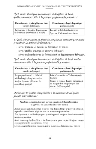 EMPLOIS-MÉTIERS SPÉCIALISÉS DANS UN DOMAINE, ET COMPÉTENCES ASSOCIÉES
104
Quels savoirs théoriques (connaissances et disciplines de base),
quelles connaissances liées à la pratique professionnelle y associer ?
4. Quels sont les savoirs en action ou compétences nécessaires pour suivre
et maîtriser les dépenses de formation ?
– savoir traduire les besoins de formation en coûts;
– savoir établir, argumenter et suivre le budget;
– savoir analyser les coûts de formation et les dépassements de budget.
Quels savoirs théoriques (connaissances et disciplines de base), quelles
connaissances liées à la pratique professionnelle y associer ?
Quelles sont les qualité indispensables à la réalisation de ces quatre
finalités intermédiaires ?
Connaissances et disciplines de base
(savoirs théoriques)
Connaissances liées à la pratique
professionnelle
Bureautique et logiciels de gestion de
la formation existant sur le marché
Logiciel utilisé dans l’entreprise
Système d’informations existant
Connaissances et disciplines de base
(savoirs théoriques)
Connaissances liées à la pratique
professionnelle
Budget prévisionnel et définitif
Méthodologie d’argumentation
Analyse de coûts (éléments de
contrôle de gestion)
Priorités et critères d’élaboration des
budgets
Causes et risques d’écarts par rapport
au budget (liés aux pratiques des
acteurs de l’entreprise)
Qualités correspondant aux savoirs en action de l’emploi-métier
(l’agir vis-à-vis des autres et de son travail)
Aimer les contacts relationnels et savoir être disponible pour pouvoir solliciter,
répondre, conseiller et négocier avec de nombreux partenaires
Être rigoureux et méthodique pour pouvoir gérer à temps et simultanément de
nombreux dossiers
Avoir beaucoup de discrétion et de discernement pour ne pas divulguer malen-
contreusement les informations reçues
Savoir accepter la remise en cause, par la hiérarchie, d’études ou de projets
 