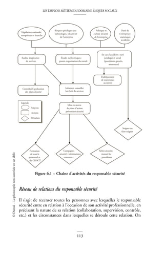 LES EMPLOIS-MÉTIERS DU DOMAINE RISQUES SOCIAUX
113
©
Dunod
–
La
photocopie
non
autorisée
est
un
délit
Réseau de relations du responsable sécurité
Il s’agit de recenser toutes les personnes avec lesquelles le responsable
sécurité entre en relation à l’occasion de son activité professionnelle, en
précisant la nature de sa relation (collaboration, supervision, contrôle,
etc.) et les circonstances dans lesquelles se déroule cette relation. On
Figure 6.1 – Chaîne d’activités du responsable sécurité
Législation nationale,
européenne et branche
Risques spécifiques aux
technologies, à l’activité
de l’entreprise
Politique et
culture sécurité
de l’entreprise
Passé de
l’entreprise :
statistiques
accidents
Audits, diagnostics
de services
Études sur les risques :
postes, organisation du travail
En cas d’accident : suivi
juridique et social
(procédures, procès,
assurances)
Contrôler l’application
des plans sécurité
Informer, conseiller
les chefs de services
Établissement
de statistiques
accidents
Mise en œuvre
de plans d’action
prévention sécurité
Fiches sécurité,
manuel de
procédures
Formation
de tout le
personnel et
du CHSCT
Campagnes
sécurité : informations
concours...
Soigner ou
faire soigner
Moyens
Légende
Actions
Résultats
 