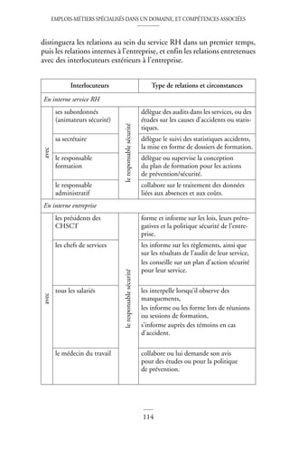 EMPLOIS-MÉTIERS SPÉCIALISÉS DANS UN DOMAINE, ET COMPÉTENCES ASSOCIÉES
114
distinguera les relations au sein du service RH dans un premier temps,
puis les relations internes à l’entreprise, et enfin les relations entretenues
avec des interlocuteurs extérieurs à l’entreprise.
Interlocuteurs Type de relations et circonstances
En interne service RH
avec
ses subordonnés
(animateurs sécurité)
le
responsable
sécurité
délègue des audits dans les services, ou des
études sur les causes d’accidents ou statis-
tiques.
sa secrétaire délègue le suivi des statistiques accidents,
la mise en forme de dossiers de formation.
le responsable
formation
délègue ou supervise la conception
du plan de formation pour les actions
de prévention/sécurité.
le responsable
administratif
collabore sur le traitement des données
liées aux absences et aux coûts.
En interne entreprise
avec
les présidents des
CHSCT
le
responsable
sécurité
forme et informe sur les lois, leurs préro-
gatives et la politique sécurité de l’entre-
prise.
les chefs de services les informe sur les règlements, ainsi que
sur les résultats de l’audit de leur service,
les conseille sur un plan d’action sécurité
pour leur service.
tous les salariés les interpelle lorsqu’il observe des
manquements,
les informe ou les forme lors de réunions
ou sessions de formation,
s’informe auprès des témoins en cas
d’accident.
le médecin du travail collabore ou lui demande son avis
pour des études ou pour la politique
de prévention.
 