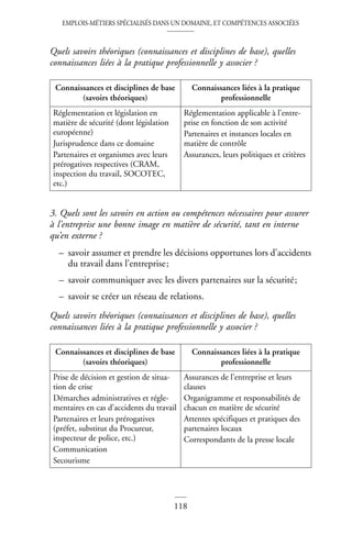EMPLOIS-MÉTIERS SPÉCIALISÉS DANS UN DOMAINE, ET COMPÉTENCES ASSOCIÉES
118
Quels savoirs théoriques (connaissances et disciplines de base), quelles
connaissances liées à la pratique professionnelle y associer ?
3. Quels sont les savoirs en action ou compétences nécessaires pour assurer
à l’entreprise une bonne image en matière de sécurité, tant en interne
qu’en externe ?
– savoir assumer et prendre les décisions opportunes lors d’accidents
du travail dans l’entreprise;
– savoir communiquer avec les divers partenaires sur la sécurité;
– savoir se créer un réseau de relations.
Quels savoirs théoriques (connaissances et disciplines de base), quelles
connaissances liées à la pratique professionnelle y associer ?
Connaissances et disciplines de base
(savoirs théoriques)
Connaissances liées à la pratique
professionnelle
Réglementation et législation en
matière de sécurité (dont législation
européenne)
Jurisprudence dans ce domaine
Partenaires et organismes avec leurs
prérogatives respectives (CRAM,
inspection du travail, SOCOTEC,
etc.)
Réglementation applicable à l’entre-
prise en fonction de son activité
Partenaires et instances locales en
matière de contrôle
Assurances, leurs politiques et critères
Connaissances et disciplines de base
(savoirs théoriques)
Connaissances liées à la pratique
professionnelle
Prise de décision et gestion de situa-
tion de crise
Démarches administratives et régle-
mentaires en cas d’accidents du travail
Partenaires et leurs prérogatives
(préfet, substitut du Procureur,
inspecteur de police, etc.)
Communication
Secourisme
Assurances de l’entreprise et leurs
clauses
Organigramme et responsabilités de
chacun en matière de sécurité
Attentes spécifiques et pratiques des
partenaires locaux
Correspondants de la presse locale
 