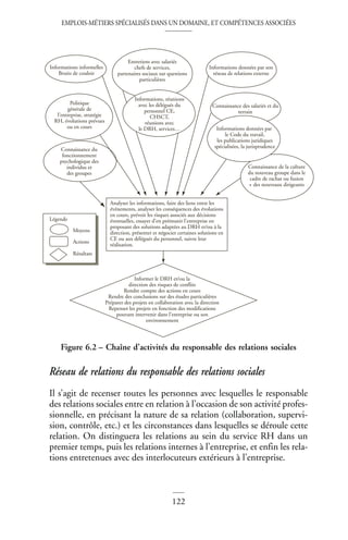 EMPLOIS-MÉTIERS SPÉCIALISÉS DANS UN DOMAINE, ET COMPÉTENCES ASSOCIÉES
122
Réseau de relations du responsable des relations sociales
Il s’agit de recenser toutes les personnes avec lesquelles le responsable
des relations sociales entre en relation à l’occasion de son activité profes-
sionnelle, en précisant la nature de sa relation (collaboration, supervi-
sion, contrôle, etc.) et les circonstances dans lesquelles se déroule cette
relation. On distinguera les relations au sein du service RH dans un
premier temps, puis les relations internes à l’entreprise, et enfin les rela-
tions entretenues avec des interlocuteurs extérieurs à l’entreprise.
Figure 6.2 – Chaîne d’activités du responsable des relations sociales
Informations informelles
Bruits de couloir
Politique
générale de
l’entreprise, stratégie
RH, évolutions prévues
ou en cours
Connaissance du
fonctionnement
psychologique des
individus et
des groupes
Entretiens avec salariés
chefs de services,
partenaires sociaux sur questions
particulières
Informations, réunions
avec les délégués du
personnel CE,
CHSCT,
réunions avec
le DRH, services…
Informations données par son
réseau de relations externe
Connaissance des salariés et du
terrain
Informations données par
le Code du travail,
les publications juridiques
spécialisées, la jurisprudence
Analyser les informations, faire des liens entre les
événements, analyser les conséquences des évolutions
en cours, prévoir les risques associés aux décisions
éventuelles, essayer d’en prémunir l’entreprise en
proposant des solutions adaptées au DRH et/ou à la
direction, présenter et négocier certaines solutions en
CE ou aux délégués du personnel, suivre leur
réalisation.
Moyens
Légende
Actions
Résultats
Connaissance de la culture
du nouveau groupe dans le
cadre de rachat ou fusion
+ des nouveaux dirigeants
Informer le DRH et/ou la
direction des risques de conflits
Rendre compte des actions en cours
Rendre des conclusions sur des études particulières
Préparer des projets en collaboration avec la direction
Repenser les projets en fonction des modifications
pouvant intervenir dans l’entreprise ou son
environnement
 