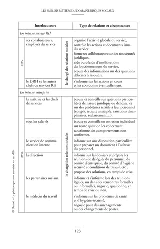 LES EMPLOIS-MÉTIERS DU DOMAINE RISQUES SOCIAUX
123
©
Dunod
–
La
photocopie
non
autorisée
est
un
délit
Interlocuteurs Type de relations et circonstances
En interne service RH
avec
ses collaborateurs,
employés du service
le
chargé
des
relations
sociales
organise l’activité globale du service,
contrôle les actions et documents issus
du service,
forme ses collaborateurs sur des nouveautés
juridiques,
aide ou décide d’améliorations
du fonctionnement du service,
écoute des informations sur des questions
délicates à résoudre.
le DRH et les autres
chefs de services RH
s’informe sur les actions en cours
et les coordonne éventuellement.
En interne entreprise
avec
la maîtrise et les chefs
de services
le
chargé
des
relations
sociales
écoute et conseille sur questions particu-
lières de nature juridique ou délicate, et
sur des problèmes relatifs à leur personnel
(congés, retraite anticipée, sanctions disci-
plinaires, reclassement…).
tous les salariés écoute et conseille en entretien individuel
sur toute question les concernant,
sanctionne des comportements non
conformes.
le service de commu-
nication interne
informe sur une disposition particulière
pour préparer un document à l’adresse
du personnel.
la direction informe sur les dossiers et prépare les
réunions de délégués du personnel, du
comité d’entreprise, du comité d’hygiène
sécurité et conditions de travail, etc.,
propose des solutions, en temps de crise,
les partenaires sociaux informe et s’informe lors des réunions
légales, ou dans des rencontres formelles
ou informelles, négocie, questionne, en
temps de crise ou non,
le médecin du travail s’informe sur les problèmes de santé
et d’hygiène-sécurité,
négocie pour des aménagements
ou des changements de postes.
 