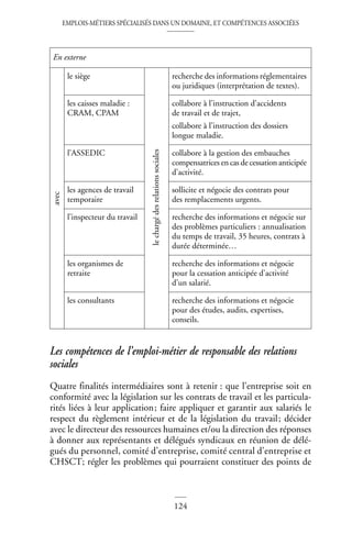 EMPLOIS-MÉTIERS SPÉCIALISÉS DANS UN DOMAINE, ET COMPÉTENCES ASSOCIÉES
124
Les compétences de l’emploi-métier de responsable des relations
sociales
Quatre finalités intermédiaires sont à retenir : que l’entreprise soit en
conformité avec la législation sur les contrats de travail et les particula-
rités liées à leur application; faire appliquer et garantir aux salariés le
respect du règlement intérieur et de la législation du travail; décider
avec le directeur des ressources humaines et/ou la direction des réponses
à donner aux représentants et délégués syndicaux en réunion de délé-
gués du personnel, comité d’entreprise, comité central d’entreprise et
CHSCT; régler les problèmes qui pourraient constituer des points de
En externe
avec
le siège
le
chargé
des
relations
sociales
recherche des informations réglementaires
ou juridiques (interprétation de textes).
les caisses maladie :
CRAM, CPAM
collabore à l’instruction d’accidents
de travail et de trajet,
collabore à l’instruction des dossiers
longue maladie.
l’ASSEDIC collabore à la gestion des embauches
compensatrices en cas de cessation anticipée
d’activité.
les agences de travail
temporaire
sollicite et négocie des contrats pour
des remplacements urgents.
l’inspecteur du travail recherche des informations et négocie sur
des problèmes particuliers : annualisation
du temps de travail, 35 heures, contrats à
durée déterminée…
les organismes de
retraite
recherche des informations et négocie
pour la cessation anticipée d’activité
d’un salarié.
les consultants recherche des informations et négocie
pour des études, audits, expertises,
conseils.
 