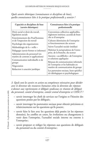 LES EMPLOIS-MÉTIERS DU DOMAINE RISQUES SOCIAUX
127
©
Dunod
–
La
photocopie
non
autorisée
est
un
délit
Quels savoirs théoriques (connaissances et disciplines de base),
quelles connaissances liées à la pratique professionnelle y associer ?
3. Quels sont les savoirs en action ou compétences nécessaires pour décider
avec le directeur des ressources humaines et/ou la direction des réponses
à donner aux représentants et délégués syndicaux en réunion de délégués
du personnel, comité d’entreprise, comité central d’entreprise et CHSCT ?
– savoir interroger les chefs de services sur l’origine et l’histoire des
questions posées par les délégués;
– savoir interroger les partenaires sociaux pour obtenir précisions et
éclaircissements sur les questions qu’ils posent;
– savoir faire le lien avec les questions déjà posées (et les réponses
données), les conflits en cours, les évolutions ou changements à
venir dans l’entreprise, l’actualité sociale interne ou externe à
l’entreprise;
– savoir proposer et rédiger les réponses aux questions de délégués
du personnel ou du comité d’entreprise;
Capacités et disciplines de base
(savoirs théoriques)
Connaissances liées à la pratique
professionnelle
Droit social et droit du travail,
législation sociale
Fonctionnement des Prud’hommes
et de l’inspection du travail
Psychologie des organisations
Méthodologie de la « veille »
Pédagogie (savoir former et informer)
Administration du personnel (en
matière de contrats et applications)
Communication individuelle et de
groupe
Négociation
Rédaction à caractère juridique
Conventions collectives applicables,
règlement intérieur, accords de bran-
che et d’entreprise
Cultures identitaires de l’entreprise
et fonctionnement des acteurs
Suivre l’actualité sociale (médias)
Maîtriser la jurisprudence de l’entre-
prise, de la branche, du secteur
Anciens « cas difficiles » de l’entreprise
et solutions appliquées
Réseaux de communication informels
de l’entreprise et les habitudes en
matière de communication de groupe
Les partenaires sociaux, leurs spécifici-
tés idéologiques et psychologiques
 