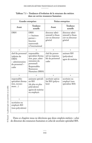 DES EMPLOIS-MÉTIERS TRANSVERSAUX AUX DOMAINES
141
©
Dunod
–
La
photocopie
non
autorisée
est
un
délit
Dans ce chapitre nous ne décrirons que deux emplois-métiers : celui
de directeur des ressources humaines et celui de secrétaire spécialisé RH.
Tableau 7.1 – Tendances d’évolution de la structure des métiers
dans un service ressources humaines
Grandes entreprises Petites entreprises
Avant
Tendance
actuelle
Avant
Tendance
actuelle
DRH DRH
+ « business
partner »
fonction
transversale
à l’international
directeur admi-
nistratif et finan-
cier ou directeur
général
directeur admi-
nistratif et finan-
cier ou directeur
général
+ + + +
chef du personnel
(adjoint du
DRH)
– administration
du personnel –
cadre
responsables
spécialisés (forma-
tion, paye, admi-
nistration du
personnel)
Responsables
Ressources
Humaines (RRH)
chef du person-
nel ou responsa-
ble du personnel
cadre
assistant RH
(polyvalent)
agent de maîtrise
+ + + +
responsables
spécialisés (forma-
tion, recrute-
ment…)
assistants spéciali-
sés RH
(de plus en plus
polyvalents)
agents de maîtrise
ou employés
secrétaire spécia-
lisé RH (polyva-
lent)
secrétaire ou
employé (non
spécialiste RH)
+
secrétaires ou
employés RH
(non polyvalents)
 