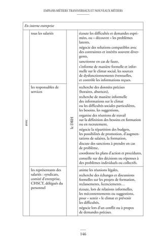 EMPLOIS-MÉTIERS TRANSVERSAUX ET NOUVEAUX MÉTIERS
146
En interne entreprise
avec
tous les salariés
le
DRH
écoute les difficultés et demandes expri-
mées, ou « découvre » les problèmes
latents,
négocie des solutions compatibles avec
des contraintes et intérêts souvent diver-
gents,
sanctionne en cas de faute,
s’informe de manière formelle et infor-
melle sur le climat social, les sources
de dysfonctionnements éventuelles,
et contrôle les informations reçues.
les responsables de
services
recherche des données précises
(horaires, absences),
recherche de manière informelle
des informations sur le climat
ou les difficultés sociales particulières,
les besoins, les suggestions,
organise des réunions de travail
sur la définition des besoins en formation
ou en recrutement,
négocie la répartition des budgets,
les possibilités de promotion, d’augmen-
tations de salaires, la formation,
discute des sanctions à prendre en cas
de problème,
coordonne les plans d’action et procédures,
conseille sur des décisions ou réponses à
des problèmes individuels ou collectifs.
les représentants des
salariés : syndicats,
comité d’entreprise,
CHSCT, délégués du
personnel
anime les réunions légales,
recherche des échanges et discussions
formelles sur les projets de formation,
reclassements, licenciements…
écoute, lors de relations informelles,
les mécontentements ou suggestions,
pour « sentir » le climat et prévenir
les difficultés,
négocie lors d’un conflit ou à propos
de demandes précises.
 