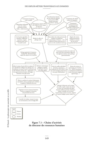 DES EMPLOIS-MÉTIERS TRANSVERSAUX AUX DOMAINES
149
©
Dunod
–
La
photocopie
non
autorisée
est
un
délit
Figure 7.1 – Chaîne d’activités
du directeur des ressources humaines
Piloter et améliorer le système d’information
(procédures, réseau, synergies) pour améliorer
la qualité et l’efficacité du service
Définir les plans d’action RH, les traduire à
ses subordonnés, déléguer leur pilotage, les
coordonner, en assurer le suivi et intervenir
à des moments cruciaux. Ex. : négociation
des augmentations de salaires, du budget
formation, d’un plan social
Informer, communiquer
expliquer et justifier
les politiques données
et les choix opérés
Gérer les conflits individuels
(entretien, sanctions) et
collectifs (CE, DP, CHSCT)
et suivre les litiges (inspection
du travail, Prud’hommes)
Monter des actions en
partenariat avec l’extérieur
Ex. : ANPE (recrutement
et intégration de chômeurs)
écoles, universités (stagiaires
apprentissage…)
Connaissance du droit du travail et du
droit social, des conventions collectives,
du règlement intérieur, de la politique
gouvernementale
Politique générale de l’entreprise,
stratégie RH, objectifs d’image
auprès des salariés et de l’extérieur
Informations informelles
bruits de couloirs,
partenaires sociaux,
« indics », chefs de services
Lire la presse spécialisée,
participer à différentes
rencontres, congrès,
conférences pour suivre
l’actualité sociale
Réaliser la veille et le
pilotage social
Faire réaliser des études préventives
(enquête de satisfaction,
rémunération, 35 heures…), des
tableaux de bord sociaux par son
service ou des consultants externes
et et et
Repérer des erreurs,
dysfonctionnements,
problèmes constatés
par son service
ou par des chefs de services
Informations, réunions DP,
CE, CHSCT, CCE, conseil
de direction,
conseil des chefs de services
Des informations données
par son réseau de relations
externe (autres DRH,
chambre patronale,
consultants, experts)
Connaissance des salariés
culture de l’entreprise
Organiser le service ressources humaines
Former ou organiser la formation
des personnels du service
Contrôler les résultats, mesurer le retour
sur investissement, suivre le budget RH
Connaissance
du fonctionnement
psychologique des
individus (comportement
organisationnel)
Informer la direction sur les risques
de conflits, rendre compte des actions
en cours, de l’avancement des plans
d’actions (tableaux de bord, statistiques,
études), conseiller sur les actions
de prévention à mettre en œuvre, négocier
les moyens (budgets, postes, études, etc.)
Moyens
Légende
Actions
Résultats
Connaissance du groupe
et de sa culture
 