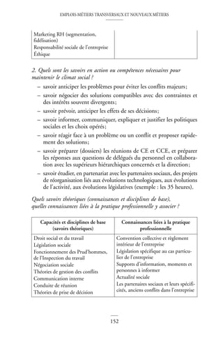 EMPLOIS-MÉTIERS TRANSVERSAUX ET NOUVEAUX MÉTIERS
152
2. Quels sont les savoirs en action ou compétences nécessaires pour
maintenir le climat social ?
– savoir anticiper les problèmes pour éviter les conflits majeurs;
– savoir négocier des solutions compatibles avec des contraintes et
des intérêts souvent divergents;
– savoir prévoir, anticiper les effets de ses décisions;
– savoir informer, communiquer, expliquer et justifier les politiques
sociales et les choix opérés;
– savoir réagir face à un problème ou un conflit et proposer rapide-
ment des solutions;
– savoir préparer (dossiers) les réunions de CE et CCE, et préparer
les réponses aux questions de délégués du personnel en collabora-
tion avec les supérieurs hiérarchiques concernés et la direction;
– savoir étudier, en partenariat avec les partenaires sociaux, des projets
de réorganisation liés aux évolutions technologiques, aux évolutions
de l’activité, aux évolutions législatives (exemple : les 35 heures).
Quels savoirs théoriques (connaissances et disciplines de base),
quelles connaissances liées à la pratique professionnelle y associer ?
Marketing RH (segmentation,
fidélisation)
Responsabilité sociale de l’entreprise
Éthique
Capacités et disciplines de base
(savoirs théoriques)
Connaissances liées à la pratique
professionnelle
Droit social et du travail
Législation sociale
Fonctionnement des Prud’hommes,
de l’Inspection du travail
Négociation sociale
Théories de gestion des conflits
Communication interne
Conduite de réunion
Théories de prise de décision
Convention collective et règlement
intérieur de l’entreprise
Législation spécifique au cas particu-
lier de l’entreprise
Supports d’information, moments et
personnes à informer
Actualité sociale
Les partenaires sociaux et leurs spécifi-
cités, anciens conflits dans l’entreprise
 