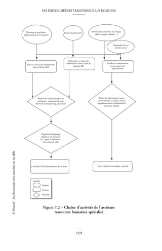 DES EMPLOIS-MÉTIERS TRANSVERSAUX AUX DOMAINES
159
©
Dunod
–
La
photocopie
non
autorisée
est
un
délit
Figure 7.2 – Chaîne d’activités de l’assistant
ressources humaines spécialisé
Saisir et classer des informations
dans le fichier RH
Contrôler le bon déroulement des actions Suivi, relances éventuelles, contrôle
Planning et procédures
réglementaires de l’entreprise
Fichier du personnel
Informations courantes sur chaque
salarié (congés, maladie…)
Demandes de son
chef de service
Réaliser les tâches classiques de
secrétariat : traitement de texte,
élaboration de planning, classement
Organiser la logistique
adaptée à son domaine
(ex. : pour la formation :
réservation de salle)
Traiter les informations reçues
(arrêts maladie, accidents, heures
supplémentaires) et déclencher la
procédure adaptée
Vérifier les informations
reçues auprès des
opérationnels
Rechercher et traiter des
informations dans la base de
données RH
Moyens
Légende
Actions
Résultats
 
