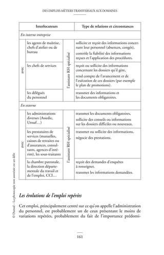 DES EMPLOIS-MÉTIERS TRANSVERSAUX AUX DOMAINES
161
©
Dunod
–
La
photocopie
non
autorisée
est
un
délit
Les évolutions de l’emploi repérées
Cet emploi, principalement centré sur ce qu’on appelle l’administration
du personnel, est probablement un de ceux présentant le moins de
variations repérées, probablement du fait de l’importance prédomi-
Interlocuteurs Type de relations et circonstances
En interne entreprise
avec
les agents de maîtrise,
chefs d’atelier ou de
bureau
l’assistant
RH
spécialisé
sollicite et reçoit des informations concer-
nant leur personnel (absences, congés),
contrôle la fiabilité des informations
reçues et l’application des procédures.
les chefs de services reçoit ou sollicite des informations
concernant les dossiers qu’il gère,
rend compte de l’avancement et de
l’exécution de ces dossiers (par exemple
le plan de promotions).
les délégués
du personnel
transmet des informations et
les documents obligatoires.
En externe
avec
les administrations
diverses (Assedic,
Urssaf…)
l’assistant
RH
spécialisé
transmet les documents obligatoires,
sollicite des conseils ou informations
sur les dossiers difficiles ou nouveaux.
les prestataires de
services (mutuelles,
caisses de retraites ou
d’assurances, consul-
tants, agences d’inté-
rim), les sous-traitants
transmet ou sollicite des informations,
négocie des prestations.
la chambre patronale,
la direction départe-
mentale du travail et
de l’emploi, CCI…
reçoit des demandes d’enquêtes
à renseigner,
transmet les informations demandées.
 