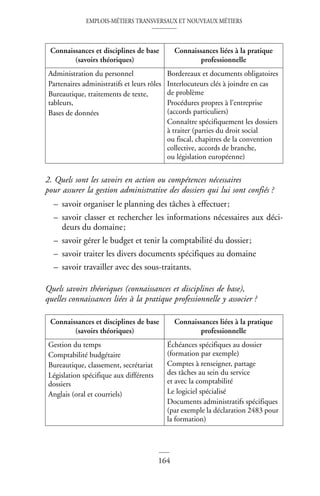 EMPLOIS-MÉTIERS TRANSVERSAUX ET NOUVEAUX MÉTIERS
164
2. Quels sont les savoirs en action ou compétences nécessaires
pour assurer la gestion administrative des dossiers qui lui sont confiés ?
– savoir organiser le planning des tâches à effectuer;
– savoir classer et rechercher les informations nécessaires aux déci-
deurs du domaine;
– savoir gérer le budget et tenir la comptabilité du dossier;
– savoir traiter les divers documents spécifiques au domaine
– savoir travailler avec des sous-traitants.
Quels savoirs théoriques (connaissances et disciplines de base),
quelles connaissances liées à la pratique professionnelle y associer ?
Connaissances et disciplines de base
(savoirs théoriques)
Connaissances liées à la pratique
professionnelle
Administration du personnel
Partenaires administratifs et leurs rôles
Bureautique, traitements de texte,
tableurs,
Bases de données
Bordereaux et documents obligatoires
Interlocuteurs clés à joindre en cas
de problème
Procédures propres à l’entreprise
(accords particuliers)
Connaître spécifiquement les dossiers
à traiter (parties du droit social
ou fiscal, chapitres de la convention
collective, accords de branche,
ou législation européenne)
Connaissances et disciplines de base
(savoirs théoriques)
Connaissances liées à la pratique
professionnelle
Gestion du temps
Comptabilité budgétaire
Bureautique, classement, secrétariat
Législation spécifique aux différents
dossiers
Anglais (oral et courriels)
Échéances spécifiques au dossier
(formation par exemple)
Comptes à renseigner, partage
des tâches au sein du service
et avec la comptabilité
Le logiciel spécialisé
Documents administratifs spécifiques
(par exemple la déclaration 2483 pour
la formation)
 