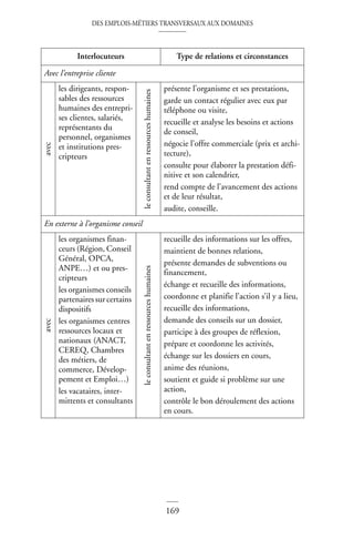 DES EMPLOIS-MÉTIERS TRANSVERSAUX AUX DOMAINES
169
©
Dunod
–
La
photocopie
non
autorisée
est
un
délit
Interlocuteurs Type de relations et circonstances
Avec l’entreprise cliente
avec
les dirigeants, respon-
sables des ressources
humaines des entrepri-
ses clientes, salariés,
représentants du
personnel, organismes
et institutions pres-
cripteurs
le
consultant
en
ressources
humaines
présente l’organisme et ses prestations,
garde un contact régulier avec eux par
téléphone ou visite,
recueille et analyse les besoins et actions
de conseil,
négocie l’offre commerciale (prix et archi-
tecture),
consulte pour élaborer la prestation défi-
nitive et son calendrier,
rend compte de l’avancement des actions
et de leur résultat,
audite, conseille.
En externe à l’organisme conseil
avec
les organismes finan-
ceurs (Région, Conseil
Général, OPCA,
ANPE…) et ou pres-
cripteurs
les organismes conseils
partenaires sur certains
dispositifs
les organismes centres
ressources locaux et
nationaux (ANACT,
CEREQ, Chambres
des métiers, de
commerce, Dévelop-
pement et Emploi…)
les vacataires, inter-
mittents et consultants
le
consultant
en
ressources
humaines
recueille des informations sur les offres,
maintient de bonnes relations,
présente demandes de subventions ou
financement,
échange et recueille des informations,
coordonne et planifie l’action s’il y a lieu,
recueille des informations,
demande des conseils sur un dossier,
participe à des groupes de réflexion,
prépare et coordonne les activités,
échange sur les dossiers en cours,
anime des réunions,
soutient et guide si problème sur une
action,
contrôle le bon déroulement des actions
en cours.
 
