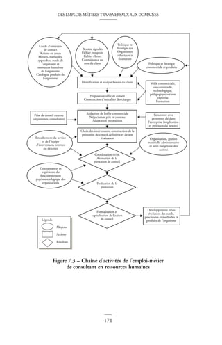 DES EMPLOIS-MÉTIERS TRANSVERSAUX AUX DOMAINES
171
©
Dunod
–
La
photocopie
non
autorisée
est
un
délit
Figure 7.3 – Chaîne d’activités de l’emploi-métier
de consultant en ressources humaines
Moyens
Légende
Actions
Résultats
Identification et analyse besoin du client
Proposition offre de conseil
Construction d’un cahier des charges
Choix des intervenants, construction de la
prestation de conseil définitive et de son
évaluation
Rédaction de l’offre commerciale
Négociation prix et contenu
Adaptation proposition
Veille commerciale,
concurrentielle,
technologique,
pédagogique sur son
expertise
Formation
Rencontre avec
personnes clé dans
l’entreprise (implication
et précision du besoin)
Développement et/ou
évolution des outils,
procédures et méthodes et
produits de l’organisme
Prise de conseil externe
(organismes, consultants)
Guide d’entretien
de contact
Actions en cours
Métiers, méthodes,
approches, outils de
l’organisme et
ressources humaines
de l’organisme
Catalogue produits de
l’organisme
Besoins signalés
Fichier prospects
Fichier clients
Connaissance ou
non du client
Politique et
Stratégie des
Organismes
collecteurs et
financeurs
Politique et Stratégie
commerciale et produits
Organisation, gestion
matérielle administrative
et suivi budgétaire des
actions
Encadrement du service
et de l’équipe
d’intervenants internes
ou externes
Coordination et/ou
Animation de la
prestation de conseil
Évaluation de la
prestation
Formalisation et
capitalisation de l’action
de conseil
Connaissances et
expérience du
fonctionnement
psychosociologique des
organisations
 