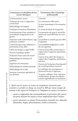 DES EMPLOIS-MÉTIERS TRANSVERSAUX AUX DOMAINES
173
©
Dunod
–
La
photocopie
non
autorisée
est
un
délit
2. Quels sont les savoirs en action ou compétences nécessaires pour
construire et prendre en charge un conseil en RH qui tienne compte du
contexte et des enjeux de l’entreprise en l’adaptant au mieux à ses besoins ?
– savoir se rapprocher des commanditaires et personnes clés concer-
nés pour mesurer les enjeux et leurs implications dans l’action;
– savoir construire un projet d’intervention (conseil) avec objectifs,
démarches, étapes, préconisations, outils à construire;
Connaissances ou disciplines de base
(savoirs théoriques)
Connaissances liées à la pratique
professionnelle
Communication externe
Technique de vente et négociation
commerciale
Méthodologie de l’enquête
Techniques d’entretien d’élucidation
Fonctionnement d’une entreprise et
ses méthodes d’organisation et de
gestion
Expression orale (reformulation, argu-
mentation, synthèse)
Communication écrite (rédaction et
présentation d’une offre)
Cahier des charges et appel d’offre
Normes et politique qualité
Évaluation d’une action de conseil
Méthodologie de résolution de
problème
Ingénierie de la formation
Méthodologie de conduite de projet
Méthodologie de la veille
Journaux et parutions spécialisés de
son domaine
Connaître
Les concurrents (offre, prix)
Le tissu économique et les entreprises
locales
Le réseau de clients de l’organisme
Les personnes clés pour le recueil des
besoins de conseil RH dans les entre-
prises
Les produits et conseils que peut offrir
l’organisme
Les possibilités budgétaires et tarifs
de son organisme
Canevas d’une offre commerciale en
vigueur dans l’organisme (procédures
internes)
Canevas d’un cahier des charges en
vigueur dans l’organisme (procédures
internes)
Canevas de l’évaluation d’un dispositif
de conseil (procédures internes)
Les politiques des prescripteurs et
financeurs locaux et régionaux…
La presse, colloques, lieux, ressources,
manifestations, groupes de réflexion
existant régionalement ou localement
 