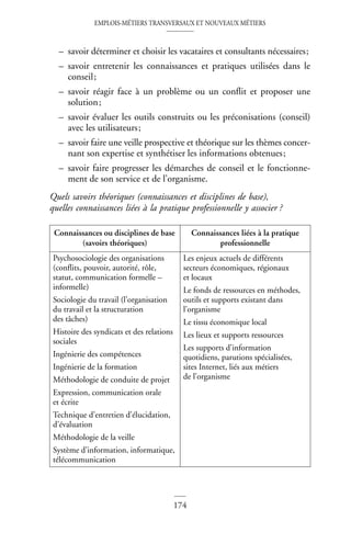 EMPLOIS-MÉTIERS TRANSVERSAUX ET NOUVEAUX MÉTIERS
174
– savoir déterminer et choisir les vacataires et consultants nécessaires;
– savoir entretenir les connaissances et pratiques utilisées dans le
conseil;
– savoir réagir face à un problème ou un conflit et proposer une
solution;
– savoir évaluer les outils construits ou les préconisations (conseil)
avec les utilisateurs;
– savoir faire une veille prospective et théorique sur les thèmes concer-
nant son expertise et synthétiser les informations obtenues;
– savoir faire progresser les démarches de conseil et le fonctionne-
ment de son service et de l’organisme.
Quels savoirs théoriques (connaissances et disciplines de base),
quelles connaissances liées à la pratique professionnelle y associer ?
Connaissances ou disciplines de base
(savoirs théoriques)
Connaissances liées à la pratique
professionnelle
Psychosociologie des organisations
(conflits, pouvoir, autorité, rôle,
statut, communication formelle –
informelle)
Sociologie du travail (l’organisation
du travail et la structuration
des tâches)
Histoire des syndicats et des relations
sociales
Ingénierie des compétences
Ingénierie de la formation
Méthodologie de conduite de projet
Expression, communication orale
et écrite
Technique d’entretien d’élucidation,
d’évaluation
Méthodologie de la veille
Système d’information, informatique,
télécommunication
Les enjeux actuels de différents
secteurs économiques, régionaux
et locaux
Le fonds de ressources en méthodes,
outils et supports existant dans
l’organisme
Le tissu économique local
Les lieux et supports ressources
Les supports d’information
quotidiens, parutions spécialisées,
sites Internet, liés aux métiers
de l’organisme
 
