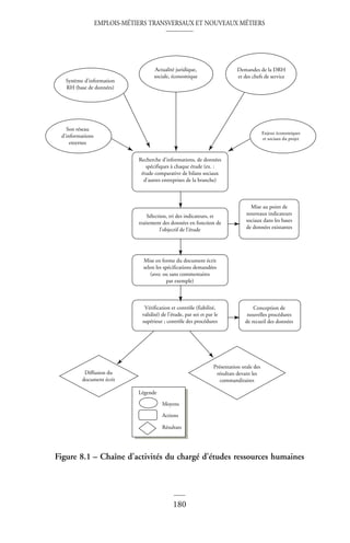EMPLOIS-MÉTIERS TRANSVERSAUX ET NOUVEAUX MÉTIERS
180
Figure 8.1 – Chaîne d’activités du chargé d’études ressources humaines
Système d’information
RH (base de données)
Actualité juridique,
sociale, économique
Demandes de la DRH
et des chefs de service
Son réseau
d’informations
externes
Recherche d’informations, de données
spécifiques à chaque étude (ex. :
étude comparative de bilans sociaux
d’autres entreprises de la branche)
Sélection, tri des indicateurs, et
traitement des données en fonction de
l’objectif de l’étude
Mise au point de
nouveaux indicateurs
sociaux dans les bases
de données existantes
Diffusion du
document écrit
Présentation orale des
résultats devant les
commanditaires
Conception de
nouvelles procédures
de recueil des données
Mise en forme du document écrit
selon les spécifications demandées
(avec ou sans commentaires
par exemple)
Vérification et contrôle (fiabilité,
validité) de l’étude, par soi et par le
supérieur ; contrôle des procédures
Moyens
Légende
Actions
Résultats
Enjeux économiques
et sociaux du projet
 