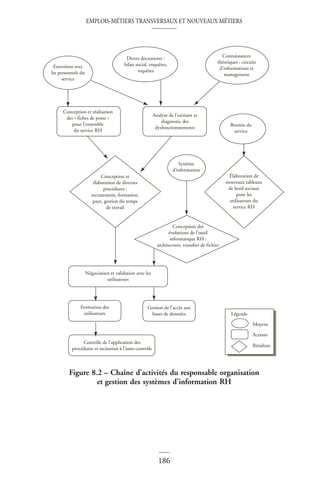 EMPLOIS-MÉTIERS TRANSVERSAUX ET NOUVEAUX MÉTIERS
186
Figure 8.2 – Chaîne d’activités du responsable organisation
et gestion des systèmes d’information RH
Négociation et validation avec les
utilisateurs
Contrôle de l’application des
procédures et incitation à l’auto-contrôle
Formation des
utilisateurs
Gestion de l’accès aux
bases de données
Conception et réalisation
des « fiches de poste »
pour l’ensemble
du service RH
Conception et
élaboration de diverses
procédures :
recrutement, formation,
paye, gestion du temps
de travail
Conception des
évolutions de l’outil
informatique RH :
architecture, transfert de fichier
Divers documents :
bilan social, enquêtes,
requêtes
Entretiens avec
les personnels du
service
Connaissances
théoriques : circuits
d’informations et
management
Besoins du
service
Élaboration de
nouveaux tableaux
de bord sociaux
pour les
utilisateurs du
service RH
Système
d’information
Analyse de l’existant et
diagnostic des
dysfonctionnements
Moyens
Légende
Actions
Résultats
 