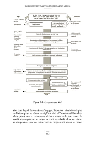 EMPLOIS-MÉTIERS TRANSVERSAUX ET NOUVEAUX MÉTIERS
192
tion dans lequel ils souhaitent s’engager. Ils peuvent ainsi devenir plus
ambitieux quant au niveau de diplôme visé. » D’autres candidats cher-
chent plutôt une reconnaissance de leurs acquis et de leur valeur. La
certification représente un moyen de confirmer, d’officialiser leur niveau
de compétences pour des raisons diverses : se prémunir contre les risques
Figure 8.3 – Le processus VAE
Demande de validation auprès d’un organisme valideur :
choix éventuel de l’organisme accompagnateur
Constitution du dossier VAE ou préparation des simulations
(AFPA, CCP)
Congé individuel
de formation
Salariés en CDD
ou CDI
L’organisme
valideur
L’organisme
valideur
Refus avec prescription
de réorientation
Non salariés :
bénévoles
Demandeurs
d’emploi
Jury composé de
professionnels
et d’enseignants
Personnes ayant
effectué leurs
études à
l’étranger
Recevabilité de la
demande
Avec ou sans
accompagnement
Aide éventuelle
des Points Relais
Conseils
Par une nouvelle
expérience
professionnelle ou
un complément
de formation
Examen du dossier et évaluation par le jury avec ou sans entretien
qui peut être accompagné d’une mise en situation ou simulation
Choix du diplôme, titre, ou CQP visé
Dépôt du dossier de validation : enregistrer la demande
Inscription au titre ou au diplôme
Notification de la décision au candidat
Décision souveraine du jury
Bénéficiaires
Intérimaires
Agents publics
Validation totale
Les organisations
(entreprises publiques,
privées, association…)
QUI EST À L’INITIATIVE DE LA
DEMANDE DE VALIDATION ?
Qui Comment
Validation partielle : le
candidat a 5 ans pour valider
les unités manquantes
 