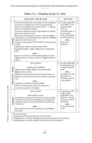 DE L’UTILISATION DES RUBRIQUES « COMPÉTENCES » POUR ÉLABORER UN RÉFÉRENTIEL…
215
©
Dunod
–
La
photocopie
non
autorisée
est
un
délit
Tableau 11.1 – Disciplines de base (1) : droit
Droit social – Droit du travail * Droit fiscal *
Stratégie
Gestion de l’emploi, des rémunération et des conditions
de travail : les contrats de travail en tant qu’outil de
gestion, l’externalisation du travail (intérim…), négocia-
tion sur les politiques salariales
Gestion du temps de travail et négociations sur l’aména-
gement des temps de travail
Partenaires institutionnels et sociaux : pouvoirs publics,
inspection du travail, Prud’hommes, syndicats, URSSAF,
organismes de formation, etc.
Instances représentatives (CE, CHSCT) et leur fonction-
nement
Négociation collective et gestion des conflits
Actualité juridique : légale, réglementaire, jurispruden-
tielle
pour…
garantir aux salariés et à l’entreprise l’application de la
réglementation et utiliser au mieux les opportunités juri-
diques
3 Fiscalité applicable
à la GRH : sur les
salaires, forma-
tion, etc.
Actualité fiscale, et
en particulier
toutes les possibili-
tés d’exonérations
pour…
donner des
directives
2
Plans
d’action
–
Études
idem ci-dessus
+
connaissances spécifiques
Applications des règles légales et conventionnelles
Rédaction des contrats
Élaboration des plans de formation, de prévention, etc.
Relations avec les institutions et les instances représenta-
tives
pour…
résoudre les problèmes d’ordre juridique
limiter au maximum les risques de contentieux
éviter toute sanction à l’entreprise
2 Fiscalité applicable
à son domaine (par
exemple la forma-
tion)
pour…
minimiser les char-
ges fiscales au
maximum et éviter
toute pénalité
2
Logistique
idem ci-dessus
+
selon le poste occupé :
Connaissance des parties concernant les dossiers à gérer
(formation, ou élections des délégués du personnel, ou
calcul de la paye, ou contrat de travail ou accidents du
travail, etc.)
pour…
gérer les dossiers et trouver les solutions aux problèmes
rencontrés
2 Connaissances des
règles fiscales
applicables à son
domaine : fiscalité
de la paye ou de la
formation
pour…
éviter tout conten-
tieux
2
* Niveau de maîtrise :
1. connaissances élémentaires liées aux notions de base
2. compréhension et maîtrise théorique d’une partie du champ de connaissances
3. compréhension et maîtrise complète d’un domaine de connaissances
 