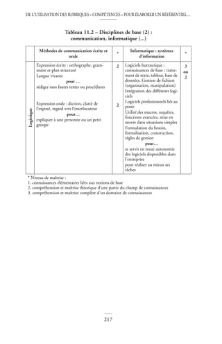 DE L’UTILISATION DES RUBRIQUES « COMPÉTENCES » POUR ÉLABORER UN RÉFÉRENTIEL…
217
©
Dunod
–
La
photocopie
non
autorisée
est
un
délit
Logistique
Expression écrite : orthographe, gram-
maire et plan structuré
Langue vivante
pour …
rédiger sans fautes textes ou procédures
Expression orale : diction, clarté de
l’exposé, regard vers l’interlocuteur
pour…
expliquer à une personne ou un petit
groupe
2
2
Logiciels bureautique :
connaissances de base : traite-
ment de texte, tableur, base de
données. Gestion de fichiers
(organisation, manipulation)
Intégration des différents logi-
ciels
Logiciels professionnels liés au
poste
Utilité des macros, requêtes,
fonctions avancées, mise en
œuvre dans situations simples
Formulation du besoin,
formalisation, construction,
règles de gestion
pour…
se servir en toute autonomie
des logiciels disponibles dans
l’entreprise
pour réaliser au mieux ses
tâches
3
ou
2
* Niveau de maîtrise :
1. connaissances élémentaires liées aux notions de base
2. compréhension et maîtrise théorique d’une partie du champ de connaissances
3. compréhension et maîtrise complète d’un domaine de connaissances
Tableau 11.2 – Disciplines de base (2) :
communication, informatique (...)
Méthodes de communication écrite et
orale
*
Informatique : systèmes
d’information
*
 