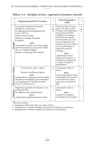 DE L’UTILISATION DES RUBRIQUES « COMPÉTENCES » POUR ÉLABORER UN RÉFÉRENTIEL…
219
©
Dunod
–
La
photocopie
non
autorisée
est
un
délit
Tableau 11.4 – Disciplines de base : organisation d’entreprise, économie
Organisation générale de l’entreprise *
Économie générale et
sociale
*
Stratégie
Les grandes fonctions de l’entreprise
(production, commercial…)
Les différentes formes d’organisation du
travail : OST, etc.
Structuration des tâches
Politique et stratégie d’entreprise
La Qualité
pour…
comprendre les enjeux et les choix stratégi-
ques de l’entreprise, et pour pouvoir dialo-
guer avec l’équipe dirigeante
proposer une politique RH cohérente
2
ou
3
Environnement de l’entre-
prise et ses effets sur elle :
l’Europe, la mondialisation
des marchés, le GATT,
l’inflation, les monnaies,
l’évolution des marchés,
l’investissement, la concur-
rence, l’organisation des
branches et secteurs d’activi-
tés, la modernisation, le
marché du travail, le
chômage…
pour…
comprendre les forces
pesant sur l’entreprise, et
anticiper les conséquences
en termes d’emplois et
qualifications
2
ou
3
Plan
d’action
–
Études
Connaissances : idem ci-dessus
+
Normes et certification Qualité
pour…
comprendre les conséquences sur les emplois
des décisions stratégiques prises (techniques
ou d’organisation) et anticiper des plans
d’action : (formation etc.)
2 Connaissances idem ci-
dessus
pour…
mieux comprendre les choix
économiques de l’entreprise
et les raisons des orienta-
tions prises en matière de
RH
1
Logistique
Organisation générale de l’entreprise et ses
grandes fonctions
Les différents types d’organisations
pour…
comprendre la signification de son travail
1 Connaissances idem ci-
dessus
pour…
maîtriser le vocabulaire
économique de l’entreprise
1
* Niveau de maîtrise :
1. connaissances élémentaires liées aux notions de base
2. compréhension et maîtrise théorique d’une partie du champ de connaissances
3. compréhension et maîtrise complète d’un domaine de connaissances
 