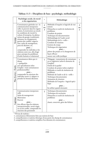 COMMENT PASSER DES COMPÉTENCES DE L’EMPLOI À UN RÉFÉRENTIEL DE FORMATION ?
220
Tableau 11.5 – Disciplines de base : psychologie, méthodologie
Psychologie sociale, du travail
et des organisations
* Méthodologie *
Stratégie
Connaissances générales sur : la
communication interperson-
nelle, le pouvoir dans les organi-
sations, la motivation au travail,
les conditions de travail, la
culture d’entreprise, les phéno-
mènes de groupe (conformité,
résistance au changement),
gestion des conflits, négocia-
tion, styles de management,
prise de décision, etc.
pour….
comprendre les individus et les
relations entre eux, afin d’agir
pour anticiper les problèmes
d’ordre humain et relationnel
2
ou
3
Méthodes d’enquête et logiciels de trai-
tement
Démarches et outils de résolution de
problèmes
Conduite de projets
Techniques de documentation
Méthodologie de l’audit social
Méthodologie de la « veille »
Conduite de réunions
Gestion du temps
Techniques de négociation
pour…
piloter des projets et le changement de
façon efficace
assurer une veille juridique
3
ou
2
Plan
d’action
–
Études
Connaissances idem que ci-
dessus
+ quelquefois
une spécialisation selon
l’emploi : (voir connaissances
professionnelles)
pour…
comprendre les réactions des
individus savoir s’y adapter et
prendre les bonnes décisions
1 Pédagogie : transmission de connaissan-
ces et ingénierie (selon le domaine de
l’emploi)
Outils de la qualité
Conduite de projets (selon emplois)
Méthodes et outils de résolution de
problèmes
Méthode de l’audit et de la « veille »
Techniques documentaires
Animation de réunions
Méthodes de l’enquête + logiciel spéci-
fique
pour…
les utiliser quand nécessaire
1
à
3
Logistique
Communication interperson-
nelle
Styles de management
Motivation
Pouvoir
pour…
être efficace dans les relations
interpersonnelles, savoir réagir
en cas de conflit, comprendre les
réactions des personnels
2 Techniques documentaires
Techniques de secrétariat
Démarches et outils de résolution de
problèmes
pour …
classer, concevoir, gérer des fichiers
2
* Niveau de maîtrise :
1. connaissances élémentaires liées aux notions de base
2. compréhension et maîtrise théorique d’une partie du champ de connaissances
3. compréhension et maîtrise complète d’un domaine de connaissances
 