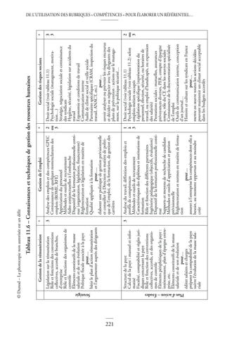 DE L’UTILISATION DES RUBRIQUES « COMPÉTENCES » POUR ÉLABORER UN RÉFÉRENTIEL…
221
©
Dunod
–
La
photocopie
non
autorisée
est
un
délit
Tableau
11.6
–
Connaissances
et
techniques
de
gestion
des
ressources
humaines
Gestion
de
la
rémunération
*
Gestion
de
l’emploi
*
Gestion
des
risques
sociaux
*
Stratégie
Législation
sur
la
rémunération
Rôle
et
fonctions
des
conventions
collectives,
accords
de
branches,
d’entreprise
Rôle
et
fonctions
des
organismes
de
contrôle
Éléments
constitutifs
de
la
masse
salariale
et
de
son
évolution
Politique
fiscale
associée
à
la
paye
pour…
bâtir
le
plan
d’action
rémunération
et
l’argumenter
auprès
des
dirigeants
3
Analyse
des
emplois
et
des
compétences
GPEC
Connaissance
de
quelques
nomenclatures
des
emplois
(ROME,
RFE)
Appréciation
du
personnel
Méthodes
et
outils
de
recrutement
Aides
conjoncturelles
à
l’embauche
Dispositif
de
la
formation
professionnelle
conti-
nue
(organisation,
législation,
financement)
Réglementation
et
législation
en
matière
de
formation
Qualité
appliquée
à
la
formation
pour….
élaborer
une
politique
de
gestion
prévisionnelle
et
conseiller
la
Direction
en
matière
de
politi-
que
de
l’emploi,
de
la
formation,
de
gestion
des
carrières
2
ou
3
Droit
social
(voir
tableau
11.1)
Psychologie
sociale
(management,
motiva-
tion…)
Stratégie,
négociation
sociale
et
connaissance
des
syndicats
Hygiène,
sécurité,
législation
sur
accidents
du
travail
Ergonomie
et
conditions
de
travail
Communication
interne
Audit
de
climat
social
et
veille
sociale
Partenaires
spécifiques
(CRAM,
inspection
du
travail,
ANACT,
etc.)
pour…
savoir
analyser
ou
prévenir
les
risques
encourus
et
décider
ou
négocier
avec
les
dirigeants
des
plans
de
prévention
:
actions
sur
le
manage-
ment,
sur
la
politique
sécurité…
3
3
Plan
d’action
–
Études
Structure
de
la
paye
Calcul
de
la
paye
:
manuel
et
infor-
matisé
Fiscalité,
comptabilité
et
règles
juri-
diques
concernant
la
paye
Rôle
et
fonction
des
conventions
collectives,
accords,
et
des
organis-
mes
de
contrôle
Éléments
périphériques
de
la
paye
:
intéressement,
plan
d’épargne
entre-
prise,
etc.
Éléments
constitutifs
de
la
masse
salariale
et
de
son
évolution
pour…
éditer
salaires
et
charges
préparer
la
comptabilité
de
la
paye
suivre
l’évolution
de
la
masse
sala-
riale
3
Analyse
du
travail,
définition
des
emplois
et
profils
de
compétences
Méthodes
et
outils
de
recrutement
Caractéristiques
des
diplômes
et
institutions
de
formation
Rôle
et
fonction
des
différents
partenaires
Ingénierie
pédagogique
(objectifs,
évaluation)
Dispositif
de
la
formation
professionnelle
conti-
nue
Supports
et
moyens
de
recherche
de
candidats
Méthodes
et
outils
d’appréciation
et
gestion
prévisionnelle
Réglementation
et
normes
en
matière
de
forma-
tion
pour…
assurer
à
l’entreprise
les
compétences
dont
elle
a
besoin,
au
moment
opportun
et
au
moindre
coût
1
à
3
Droit
social
(voir
tableau
11.1)
Psychologie
sociale
(voir
tableau
11.2)
selon
emplois-métiers
occupés
Législation
spécifique
(représentation
du
personnel,
élection,
sécurité,
ou
horaires
de
travail,
ou
emploi
d’handicapés,
ou
expression
des
salariés)
Prestations
sociales
:
mutuelles,
assurances
prévoyances
diverses,
PER,
compte
d’épargne
temps,
rôle
du
CE
dans
les
œuvres
sociales
Connaissance
de
la
documentation
spécialisée
de
l’emploi
Outils
de
communication
interne,
conception
d’un
journal…
Histoire
et
culture
sur
les
syndicats
en
France
pour…
mettre
en
œuvre
toutes
les
actions
décidées
pouvant
maintenir
un
climat
social
acceptable
dans
les
budgets
accordés
2
ou
3
 