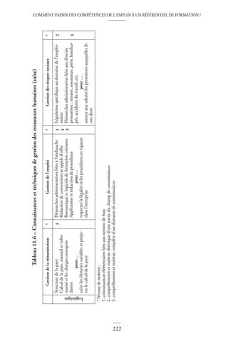 COMMENT PASSER DES COMPÉTENCES DE L’EMPLOI À UN RÉFÉRENTIEL DE FORMATION ?
222
Tableau
11.6
–
Connaissances
et
techniques
de
gestion
des
ressources
humaines
(suite)
Gestion
de
la
rémunération
*
Gestion
de
l’emploi
*
Gestion
des
risques
sociaux
*
Logistique
Structure
de
la
paye
Calcul
de
la
paye,
manuel
et
infor-
matisé
et
les
charges
correspon-
dantes
pour…
saisir
les
éléments
variables
et
prépa-
rer
le
calcul
de
la
paye
3
Démarches
administratives
liées
à
l’embauche
Rédaction
de
conventions
et
appels
d’offre
Bureautique
et
logiciels
de
formation
existants
Application
et
rédaction
de
procédures
pour…
respecter
la
légalité
et
les
procédures
en
vigueur
dans
l’entreprise
1
à
3
Législation
spécifique
au
domaine
de
l’emploi-
métier
Démarches
administratives
liées
aux
diverses
prestations
:
retraite,
assurances,
prêts,
handica-
pés,
accidents
du
travail,
etc.
pour
…
assurer
aux
salariés
les
prestations
auxquelles
ils
ont
droit
2
3
*
Niveau
de
maîtrise
:
1.
connaissances
élémentaires
liées
aux
notions
de
base
2.
compréhension
et
maîtrise
théorique
d’une
partie
du
champ
de
connaissances
3.
compréhension
et
maîtrise
complète
d’un
domaine
de
connaissances
 