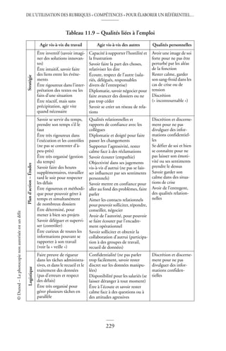 DE L’UTILISATION DES RUBRIQUES « COMPÉTENCES » POUR ÉLABORER UN RÉFÉRENTIEL…
229
©
Dunod
–
La
photocopie
non
autorisée
est
un
délit
Tableau 11.9 – Qualités liées à l’emploi
Agir vis-à-vis du travail Agir vis-à-vis des autres Qualités personnelles
Stratégie
Être inventif (savoir imagi-
ner des solutions innovan-
tes)
Être intuitif, savoir faire
des liens entre les événe-
ments
Être rigoureux dans l’inter-
prétation des textes ou les
faits d’une situation
Être réactif, mais sans
précipitation, agir vite
quand nécessaire
Capacité à supporter l’hostilité et
la frustration
Savoir faire la part des choses,
relativiser les dire
Écoute, respect de l’autre (sala-
riés, délégués, responsables
divers de l’entreprise)
Diplomatie, savoir négocier pour
faire avancer des dossiers ou ne
pas trop céder
Savoir se créer un réseau de rela-
tions
Avoir une image de soi
forte pour ne pas être
perturbé par les aléas
de la fonction
Rester calme, garder
son sang-froid dans les
cas de crise ou de
tension
Discrétion
(« incontournable »)
Plan
d’action
–
Études
Savoir se servir du temps,
prendre son temps s’il le
faut
Être très rigoureux dans
l’exécution et les contrôles
(ne pas se contenter d’à-
peu-près)
Être très organisé (gestion
du temps)
Savoir faire des heures
supplémentaires, travailler
tard le soir pour respecter
les délais
Être rigoureux et méthodi-
que pour pouvoir gérer à
temps et simultanément
de nombreux dossiers
Être déterminé, pour
mener à bien ses projets
Savoir déléguer et supervi-
ser (contrôler)
Être curieux de toutes les
informations pouvant se
rapporter à son travail
(voir la « veille »)
Qualités relationnelles et
rapports de confiance avec les
collègues
Diplomatie et doigté pour faire
passer les changements
Supporter l’agressivité, rester
calme face à des réclamations
Savoir écouter (empathie)
Objectivité dans ses jugements
vis-à-vis d’autrui (ne pas se lais-
ser influencer par ses sentiments
personnels)
Savoir mettre en confiance pour
aller au fond des problèmes, faire
parler
Aimer les contacts relationnels
pour pouvoir solliciter, répondre,
conseiller, négocier
Avoir de l’autorité, pour pouvoir
se faire écouter par l’encadre-
ment opérationnel
Savoir solliciter et obtenir la
collaboration d’autrui (participa-
tion à des groupes de travail,
recueil de données)
Discrétion et discerne-
ment pour ne pas
divulguer des infor-
mations confidentiel-
les
Se défier de soi et bien
se connaître pour ne
pas laisser son émoti-
vité ou ses sentiments
prendre le dessus
Savoir garder son
calme dans des situa-
tions de crise
Avoir de l’entregent,
des qualités relation-
nelles
Logistique
Faire preuve de rigueur
dans les tâches administra-
tives, et dans le recueil et le
traitement des données
(pas d’erreurs et respect
des délais)
Être très organisé pour
gérer plusieurs tâches en
parallèle
Confidentialité (ne pas parler
trop facilement, savoir rester
discret sur les données manipu-
lées)
Disponibilité pour les salariés (se
laisser déranger à tout moment)
Être à l’écoute et savoir rester
calme face à des questions ou à
des attitudes agressives
Discrétion et discerne-
ment pour ne pas
divulguer des infor-
mations confiden-
tielles
 