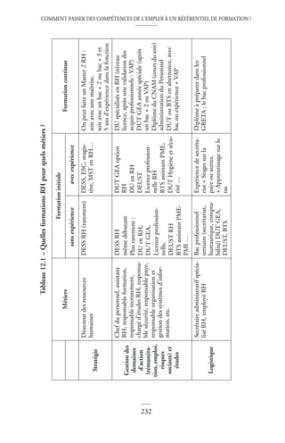COMMENT PASSER DES COMPÉTENCES DE L’EMPLOI À UN RÉFÉRENTIEL DE FORMATION ?
232
Tableau
12.1
–
Quelles
formations
RH
pour
quels
métiers
?
Métiers
Formation
initiale
Formation
continue
sans
expérience
avec
expérience
Stratégie
Directeur
des
ressources
humaines
DESS
RH
(rarement)
DESS,
ESC,
magis-
tère,
MST
en
RH…
On
peut
faire
un
Master
2
RH
:
soit
avec
une
maîtrise,
soit
avec
un
bac
+
2
ou
bac
+
3
et
5
ans
d’expérience
dans
la
fonction
Gestion
des
domaines
d’action
(rémunéra-
tion,
emploi,
risques
sociaux)
et
études
Chef
du
personnel,
assistant
RH,
responsable
formation,
responsable
recrutement,
chargé
d’études
RH,
responsa-
ble
sécurité,
responsable
paye,
responsable
organisation
et
gestion
des
systèmes
d’infor-
mation,
etc.
DESS
RH
même
débutant
Plus
rarement
:
DU
en
RH,
DUT
GEA,
Licence
profession-
nelle,
DEUST
RH
BTS
assistant
PME-
PMI
…
DUT
GEA
option
RH
DU
en
RH
DEUST
Licence
profession-
nelle
RH
BTS
assistant
PME,
DUT
Hygiène
et
sécu-
rité
…
DU
spécialisés
en
RH
(niveau
licence,
après
une
validation
des
acquis
professionnels
:
VAP)
DUT
GEA
année
spéciale
(après
un
bac
+
2
ou
VAP)
Diplôme
du
CNAM
(cours
du
soir)
administration
du
Personnel
DUT
ou
BTS
en
alternance,
avec
bac
ou
expérience
+
VAP
Logistique
Secrétaire
administratif
spécia-
lisé
RH,
employé
RH
Bac
professionnel
tertiaire
(secrétariat,
bureautique,
compta-
bilité)
DUT
GEA,
DEUST,
BTS
Expérience
de
secréta-
riat
+
Stages
sur
la
paye
ou
autres,
+
Apprentissage
sur
le
tas
Diplôme
à
préparer
dans
les
GRETA
:
le
bac
professionnel
 