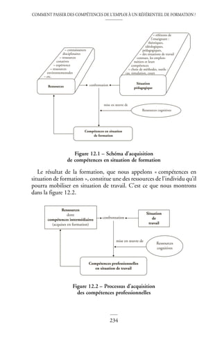 COMMENT PASSER DES COMPÉTENCES DE L’EMPLOI À UN RÉFÉRENTIEL DE FORMATION ?
234
Le résultat de la formation, que nous appelons « compétences en
situation de formation », constitue une des ressources de l’individu qu’il
pourra mobiliser en situation de travail. C’est ce que nous montrons
dans la figure 12.2.
Figure 12.1 – Schéma d’acquisition
de compétences en situation de formation
Figure 12.2 – Processus d’acquisition
des compétences professionnelles
Compétences en situation
de formation
Ressources cognitives
Ressources confrontation
mise en œuvre de
– connaissances
disciplinaires
– ressources
conatives
– expérience
– ressources
environnementales
– etc.
Situation
pédagogique
– référents de
l’enseignant :
théoriques,
idéologiques,
pédagogiques,
– des situations de travail
connues, les emplois-
métiers et leurs
compétences
– choix de méthodes, outils :
cas, simulation, cours
Ressources
dont
compétences intermédiaires
(acquises en formation)
Situation
de
travail
Ressources
cognitives
Compétences professionnelles
en situation de travail
confrontation
mise en œuvre de
 