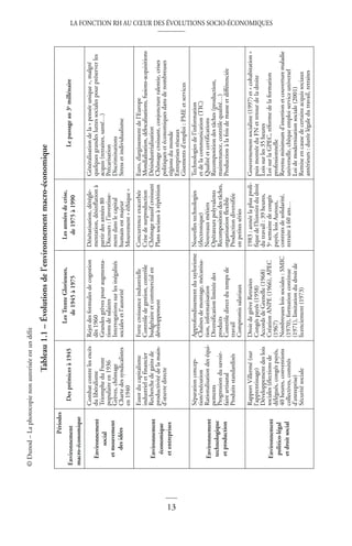 LA FONCTION RH AU CŒUR DES ÉVOLUTIONS SOCIO-ÉCONOMIQUES
13
©
Dunod
–
La
photocopie
non
autorisée
est
un
délit
Tableau
1.1
–
Évolutions
de
l’environnement
macro-économique
Périodes
Environnement
macro-économique
Des
prémices
à
1945
Les
Trente
Glorieuses,
de
1945
à
1975
Les
années
de
crise,
de
1975
à
1990
Le
passage
au
3
e
millénaire
Environnement
social
et
mouvement
des
idées
Combat
contre
les
excès
du
libéralisme
Triomphe
du
Front
populaire
en
1936
Grèves,
chômage
Charte
des
syndicalistes
en
1940
Rejet
des
formules
de
cogestion
dès
1960
Grandes
grèves
pour
augmenta-
tions
de
salaires
Interrogations
sur
les
inégalités
sociales
et
l’autorité
Désétatisation,
dérégle-
mentation,
désinflation
à
partir
des
années
80
Discours
:
l’investisse-
ment
dans
le
capital
humain
est
majeur
Mouvement
«
éthique
»
Généralisation
de
la
«
pensée
unique
»,
malgré
quelques
grandes
luttes
sociales
pour
préserver
les
acquis
(retraites,
santé…)
Précarisation
Discriminations
Stress
et
individualisme
Environnement
économique
et
entreprises
Essor
du
capitalisme
industriel
et
financier
Recherche
de
gains
de
productivité
de
la
main-
d’œuvre
directe
Forte
croissance
industrielle
Contrôle
de
gestion,
contrôle
budgétaire
et
commercial
en
développement
Concurrence
exacerbée
Crise
de
surproduction
Chômage
massif
croissant
Plans
sociaux
à
répétition
Euro,
élargissement
de
l’Europe
Mondialisation,
délocalisations,
fusions-acquisitions
Désindustrialisation
Chômage
croissant,
conjoncture
ralentie,
crises
politiques
et
économiques
dans
de
nombreuses
régions
du
monde
Entreprises
réseaux
Gisements
d’emploi
:
PME
et
services
Environnement
technologique
et
production
Séparation
concep-
tion/exécution
Rationalisation
des
équi-
pements
Progression
du
savoir-
faire
artisanal
Produits
standardisés
Approfondissement
du
taylorisme
Chaînes
de
montage,
mécanisa-
tion,
informatisation
Diversification
limitée
des
produits
Contrôle
direct
du
temps
de
travail
Compromis
salariaux
Nouvelles
technologies
(électronique)
Nouveaux
métiers
Opérateurs
polyvalents
Recomposition
des
tâches,
organisation
flexible
Production
diversifiée
en
petites
séries
Technologies
de
l’information
et
de
la
communication
(TIC)
Qualité
et
certifications
Recomposition
des
tâches
(production,
maintenance,
contrôle
qualité…)
Production
à
la
fois
de
masse
et
différenciée
Environnement
politico-légal
et
droit
social
Rapport
Villermé
(sur
l’apprentissage)
Développement
des
lois
sociales
(élections
de
délégués,
congés
payés,
40
heures,
conventions
collectives,
comités
d’entreprise)
Sécurité
sociale
Droit
de
grève
Retraites
Congés
payés
(1958)
Accords
de
Grenelle
(1968)
Création
ANPE
(1966),
APEC
(1967)
Nombreuses
lois
sociales
:
SMIC
(1970),
formation
continue
(1971),
limitation
du
droit
de
licenciement
(1973)
1983
:
année
la
plus
proli-
fique
de
l’histoire
du
droit
du
travail
:
39
heures,
5
e
semaine
de
congés
payés,
lois
Auroux,
contrats
de
solidarité,
retraite
à
60
ans…
Gouvernement
socialiste
(1997)
et
«
cohabitation
»
puis
montée
du
FN
et
retour
de
la
droite
Lois
sur
les
35
heures
Loi
sur
la
GPEC,
réforme
de
la
formation
professionnelle
Revenu
minimum
d’insertion
et
couverture
maladie
universelle,
chèque
emploi
service
universel
Loi
de
modernisation
sociale
(2001)
Remise
en
cause
de
certains
acquis
sociaux
antérieurs
:
durée
légale
du
travail,
retraites
 